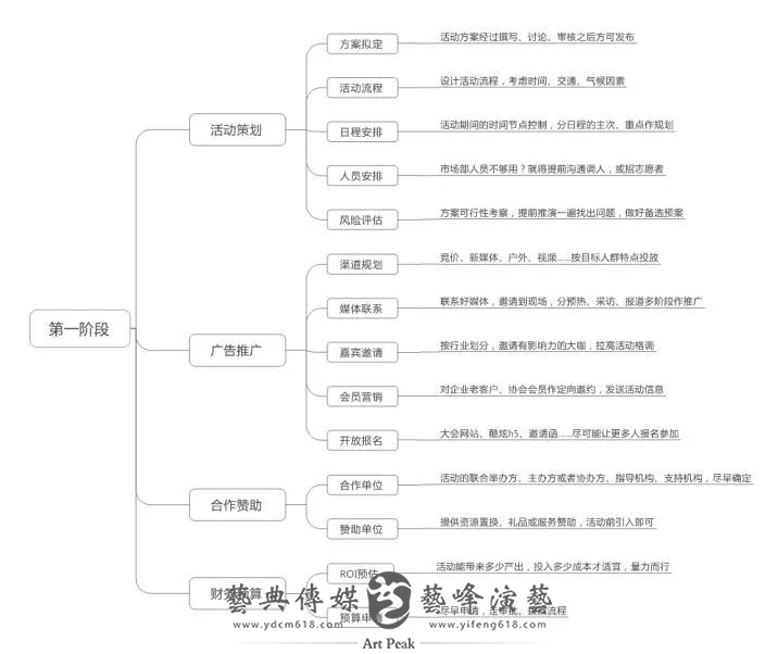 活動(dòng)策劃思路1