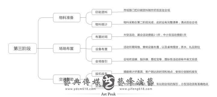 活動(dòng)策劃思路3